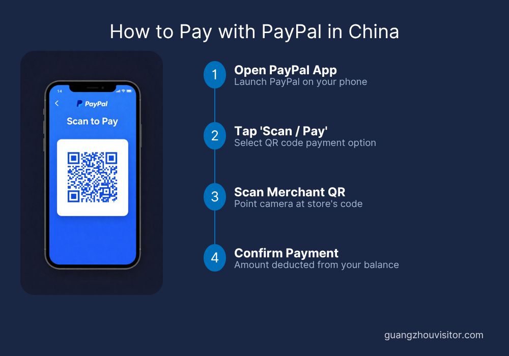 Payment flow diagram: Tourist to PayPal App to Unified Gateway to WeChat Pay Network to Merchant in China