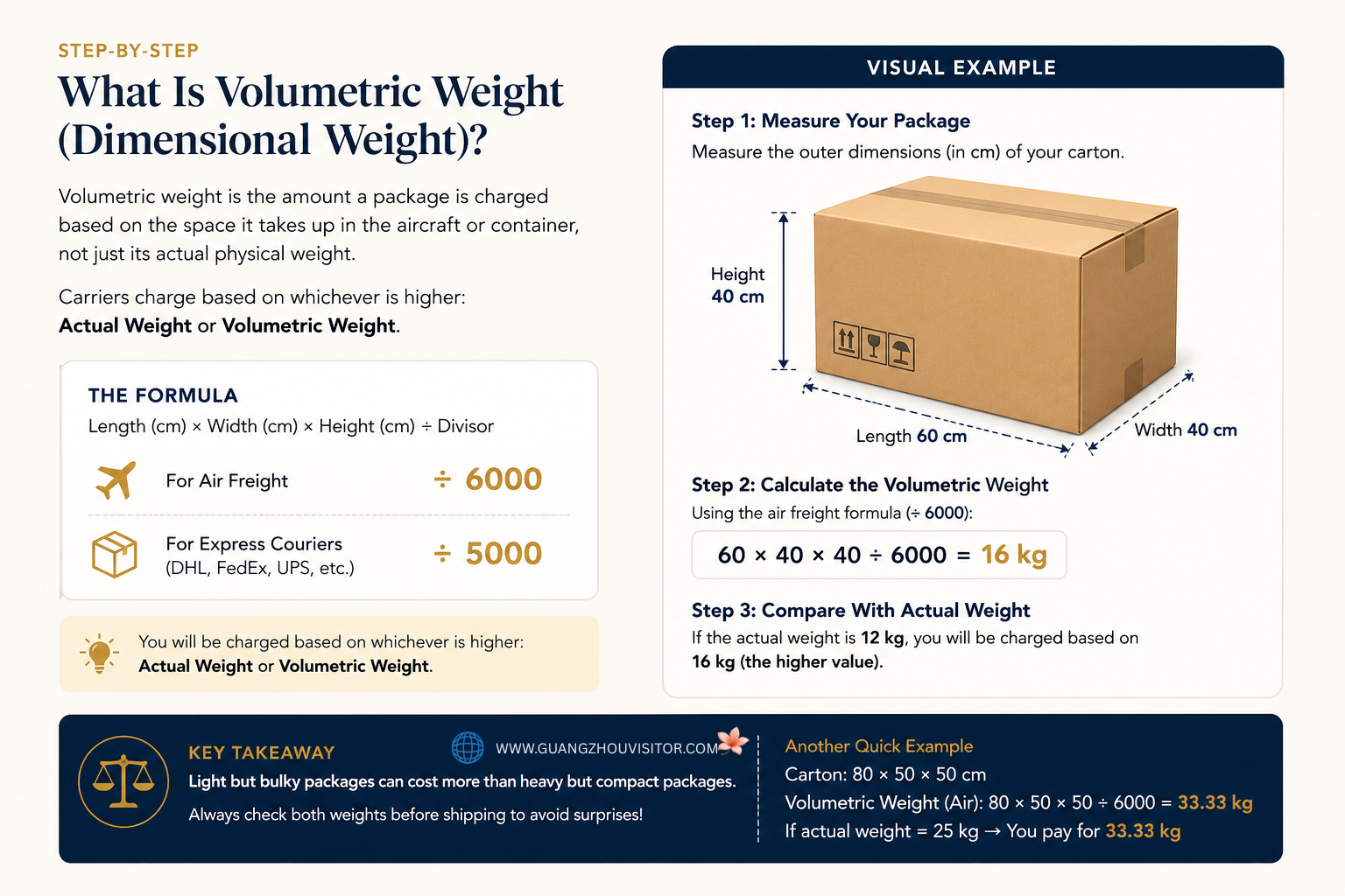 Volumetric weight formula example showing how to calculate dimensional weight for air freight and express couriers using carton dimensions 60x40x40 cm