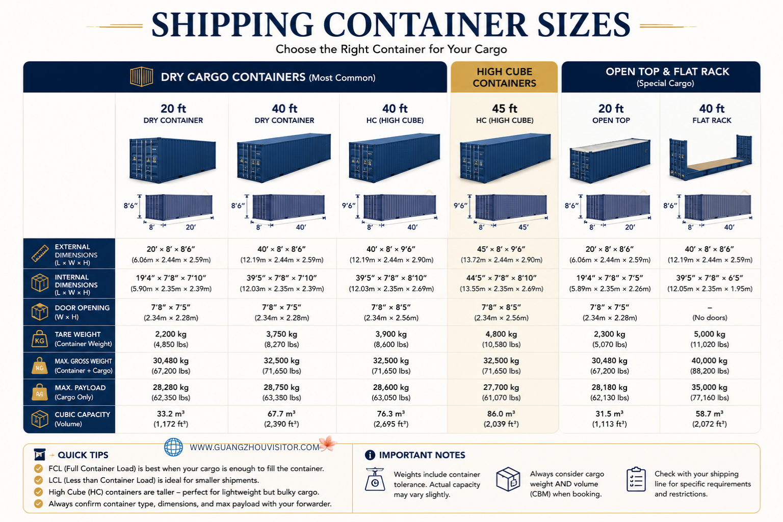 Comparison chart of 20ft, 40ft, and High Cube container dimensions and max payload weights.