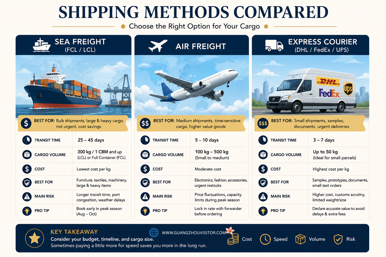 Infographic comparing Sea Freight, Air Freight, and Express Courier shipping methods, including transit time, shipping cost, cargo size, best use cases, and delivery speed for importing goods from China.