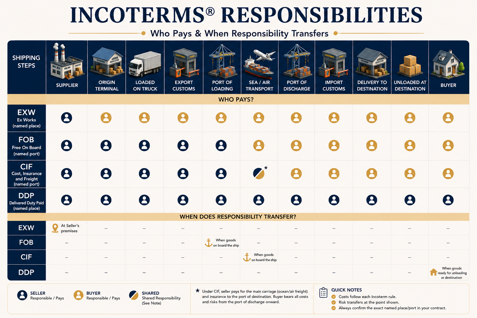 Infographic comparing Incoterms EXW, FOB, CIF, and DDP, showing seller and buyer responsibilities, who pays shipping costs, customs, freight, insurance, and the point where risk transfers from seller to buyer.