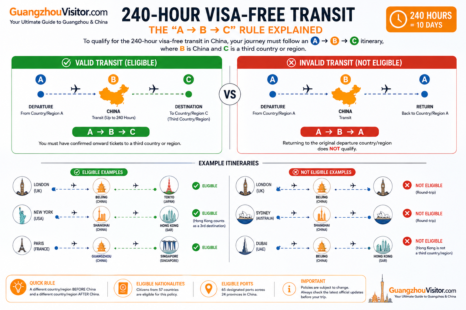 China 240-hour visa-free transit routing diagram — valid third-country transit (A to China to C) vs. invalid round trip (A to China back to A)
