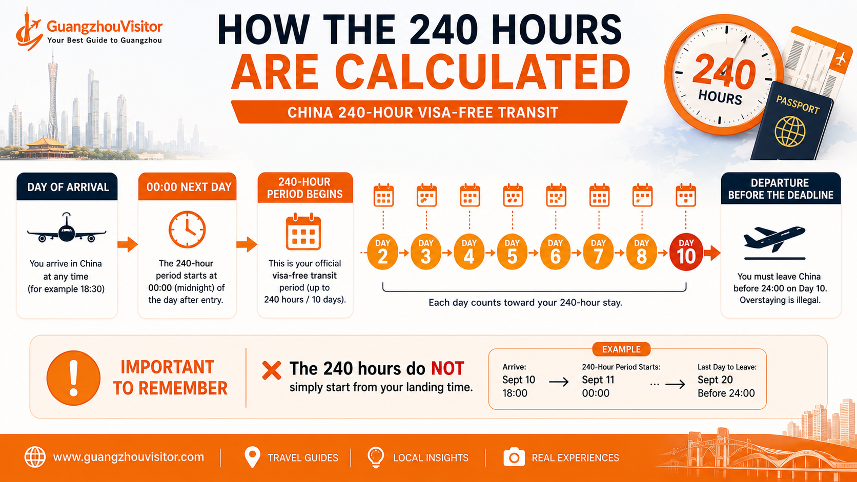 How the China 240-hour visa-free transit period is calculated