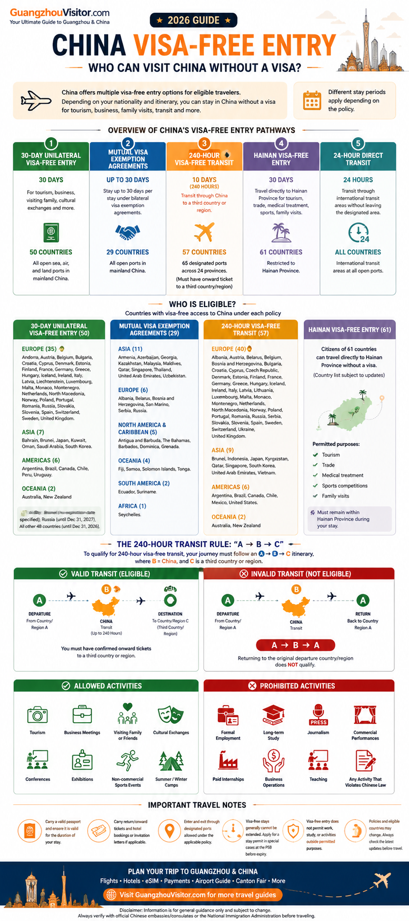 China visa-free entry 2026 overview infographic — comparison of all 5 visa-free entry pathways, max stay, and eligible countries