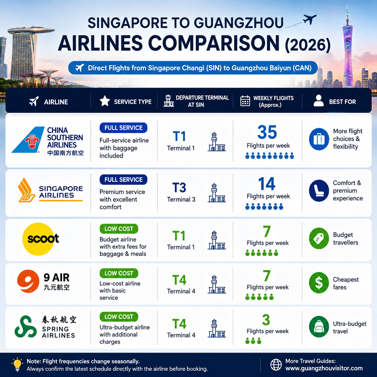 Singapore to Guangzhou Airlines Comparison 2026 infographic